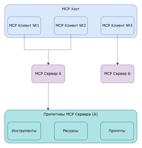 Архитектура MCP